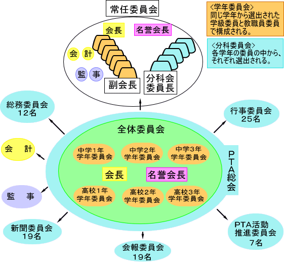 組織図